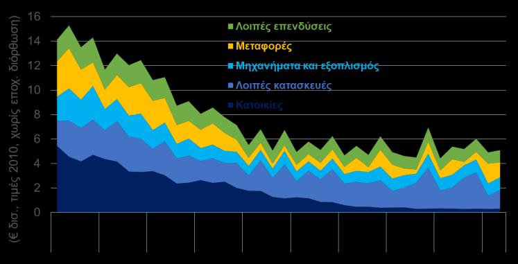 Η εικόνα των επενδύσεων εξακολουθεί να προβληματίζει, καθώς η συμβολή τους στη μεταβολή του ΑΕΠ κατά το 2ο τρίμηνο του 2017 ήταν αρνητική κατά -2,2 π.μ., ενώ συνολικά το 1ο εξάμηνο του 2017 οι επενδύσεις διαμορφώθηκαν σε 10,5 δισ.