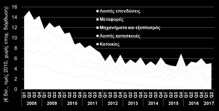 Από την άλλη πλευρά όμως: - Το ιστορικά αρνητικό ποσοστό αποταμίευσης των νοικοκυριών (-13,4% το 1 ο τρίμηνο του 2017), καταδεικνύει ότι τα νοικοκυριά όχι μόνο δεν αποταμιεύουν, αλλά και λόγω και της