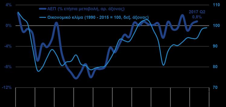 Οικονομικό κλίμα ΑΕΠ ΚΑΙ ΟΙΚΟΝΟΜΙΚΟ ΚΛΙΜΑ (ΕΛΣΤΑΤ, B 3μηνο 2017, ΙΟΒΕ-DG ECFIN, Αυγ.