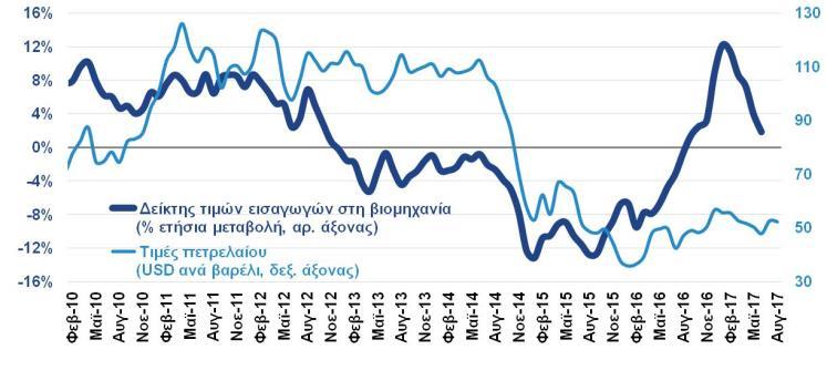 Μέρος της αύξησης της αύξησης των έμμεσων φόρων, καθώς ο πυρήνας πληθωρισμού αυτής ενδεχομένως οφείλεται στη