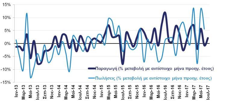 Βιομηχανία, εμπόριο, υπηρεσίες ΒΙΟΜΗΧΑΝΙΚΗ ΠΑΡΑΓΩΓΗ ΚΑΙ ΚΥΚΛΟΣ ΕΡΓΑΣΙΩΝ ΣΤΗ ΜΕΤΑΠΟΙΗΣΗ ΔΕΙΚΤΕΣ ΒΙΟΜΗΧΑΝΙΚΗΣ ΠΑΡΑΓΩΓΗΣ ΚΑΤΑ ΚΛΑΔΟ