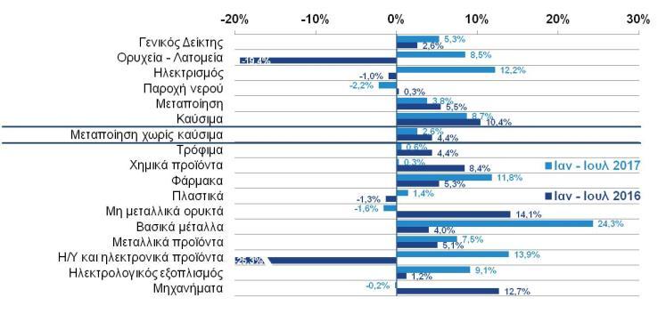 2017) H παραγωγή στη μεταποίηση πλην πετρελαιοειδών σημείωσε αύξηση Κατά το διάστημα Ιαν-Ιουλ 2017 ο γενικός δείκτης βιομηχανικής