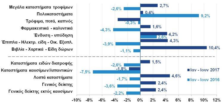 αποτέλεσμα της μείωσης στα κτίρια (-12,3%), ενώ αντίθετα στις υποδομές η παραγωγή συνέχισε να αυξάνεται (+27,7%).