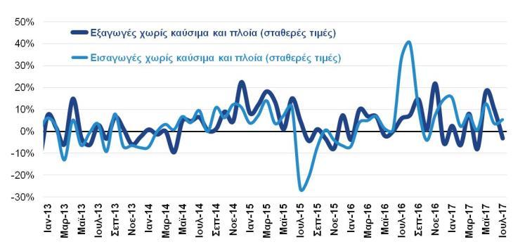 Εξαγωγές, τουρισμός Ομάδες προϊόντων Ιαν Ιουλ %Δ ( εκατ.) 2016 2017 Αγροτικά προϊόντα 3.285,2 3.264,2-0,6% Τρόφιμα και ζώα ζωντανά 2.445,6 2.