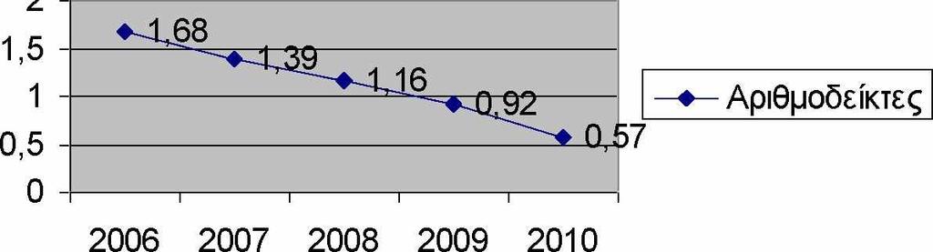 Αριθμοδείκτης ιδίων κεφαλαίων προς δανειακά κεφάλαια Ο 8.4.3 Αριθμοδείκτης ιδίων κεφαλαίων προς πάγια. Έτη 2006 2007 2008 2009 2010 Σύνολο Ιδίων 80,991.38 75,475.88 68,345.73 54,780.02 43,285.