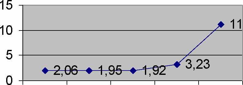 Έτη 2006-2007 2007-2008 2008-2009 2009-2010 Ποσοστό μεταβολής Καθαρών παγίων Ποσοστό μεταβολής Μακροπρόθεσμων υποχ. - 3.23% - 2.73% - 16.73% - 15.29% 21.57% - 1.00% - 50.56% - 75.