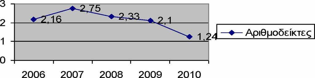 Έτη 2006-2007 2007-2008 2008-2009 2009-2010 Ποσοστό μεταβολής 14.99% - 11.11% - 20.09% - 15.44% Κόστους πωληθέντων Ποσοστό μεταβολής Αποθεμάτων - 9.42% 4.64% - 11.04% 43.