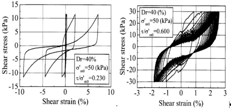 Κεφάλαιο 2: Παθητική σταθεροποίηση στη βιβλιογραφία αστράγγιστες τριαξονικές δοκιμές σε άμμο Toyoura (D r=40%, e max=1.17, e min=0.77, D 50=0.