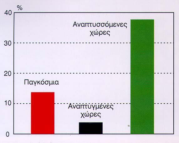 που καταναλίσκεται παγκοσμίως στο ίδιο διάστημα.