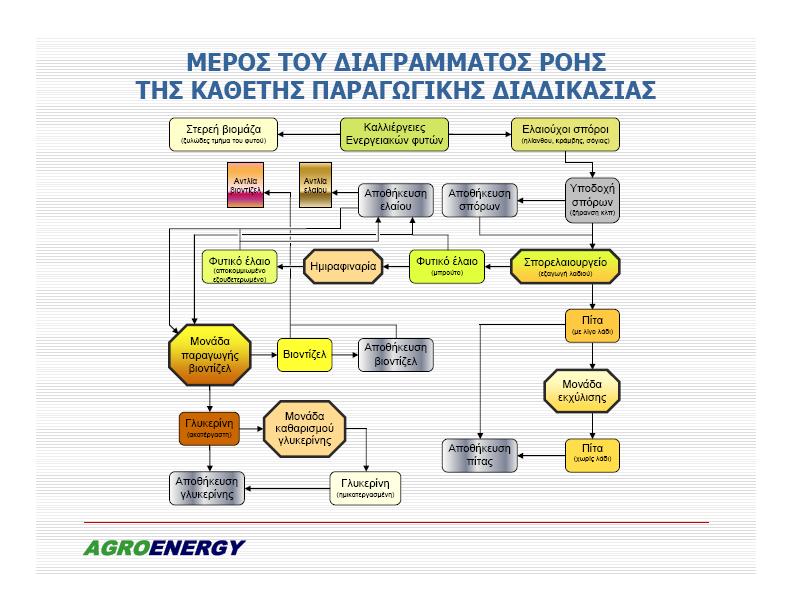 4.ΕΙΔΗ ΒΙΟΚΑΥΣΙΜΩΝ Σύμφωνα με την οδηγία 2003/30/ΕΚ της Ευρωπαϊκής Ένωσης στα κράτη-μέλη της βιοκαύσιμα θεωρούνται τα ακόλουθα προϊόντα : 1. Βιοντίζελ 2. Βιοαιθανόλη 3. Βιομεθάνιο 4.