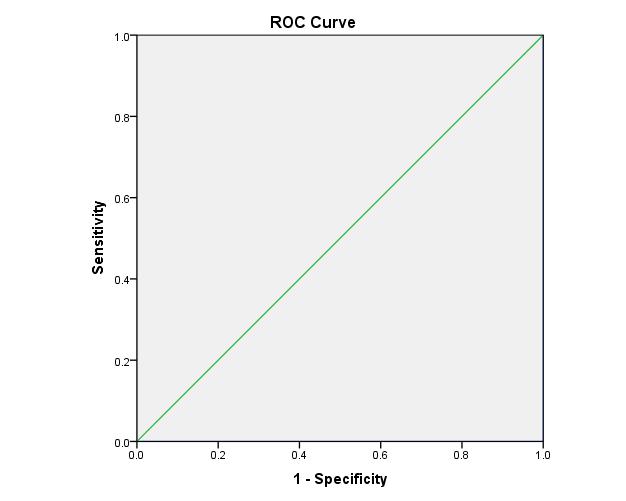 منحنی ROC برای آزمایش فریتین سرم )نمودار 1-4( و سرویکوواژینال )2-4( رسم گردید که هر دو منحنی نشان دادند سطح زیر منحنی یک است و این دو آزمایش برای تشخیص زایمان زودرس خودبه خودی بسیار مناسب است.