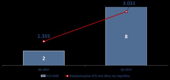 το β τρίμηνο, σημειώνοντας πτώση κατά 1,2%, κυρίως λόγω της απουσίας του Euro Cup το οποίο ενίσχυσε τα έσοδα β τριμήνου, που εν μέρει αντισταθμίστηκε από τις θετικές επιδόσεις των virtual παιχνιδιών