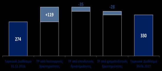 Ταμειακές ροές β τριμήνου και α εξαμήνου και (Ποσά σε χιλ. ευρώ) α' εξάμηνο α' εξάμηνο Ταμειακές ροές από λειτουργικές δραστηριότητες 119.413 65.