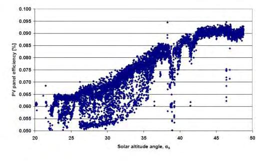 αλλους ερευνητές ότι η απόδοση των ΦΒ στοιχείων είναι χαμηλότερη σε ηλιακά ύψη χαμηλότερα όπως φαίνεται και στο παρακάτω διάγραμμα.