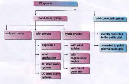 2. Βιβλιογραφική έρευνα θεωρητικό μέρος 2.1 Φωτοβολταϊκα Συστήματα Tα φωτοβολταϊκα συστήματα μπορούν να διαχωριστούν σε δύο μεγάλες κατηγορίες τα αυτόνομα και τα διασυνδεδεμένα με το σύστημα.
