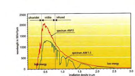Εικόνα 2-2: Φασματική απόκριση ηλιακής ακτινοβολίας[1] Η ένταση της ηλεκτρομαγνητικής ακτινοβολίας που προσπίπτει στην ατμόσφαιρα της γής ονομάζεται ηλιακή σταθερά του πλανήτη και έχει μέση τιμή