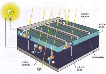 2.3.2 Φωτοβολταϊκό Φαινόμενο Όταν μια επαφή δύο ημιαγωγών τύπου p και τύπου n εκτεθεί στην ηλιακή ακτινοβολία, τότε κάθε φωτόνιο με ενέργεια μεγαλύτερης η ίσης του ενεργειακού διακένου μπορεί να