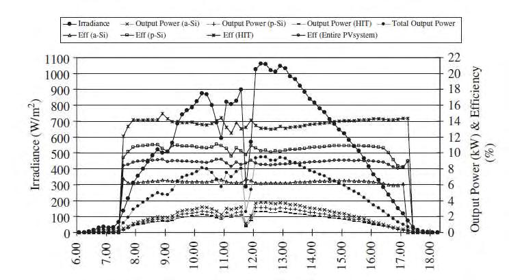 Στα παρακάτω διαγράμματα παρουσιάζονται οι μετρήσεις θερμοκρασίας, ισχύος ακτινοβολίας για ένα σύστημα 10KWp που χρησιμοποιεί 3 διαφορετικούς τύπους ΦΒ στοιχείων άμορφου πυριτίου, πολυκρυσταλλικού