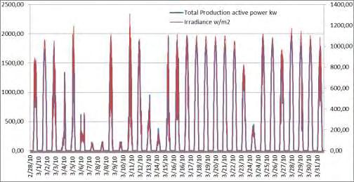 Μάρτιος Εικόνα 4-4: Γραφική αναπαράσταση της παραγόμενης ηλεκτρικής ισχύος στο σημείο σύνδεσης του πάρκου με το δίκτυο της ΔΕΗ σε συνάρτηση με την