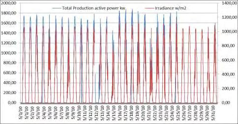 Μάιος Εικόνα 4-10: Γραφική αναπαράσταση της παραγόμενης ηλεκτρικής ισχύος