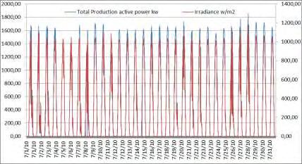 Ιούλιος Εικόνα 4-16: Γραφική αναπαράσταση της παραγόμενης ηλεκτρικής ισχύος στο σημείο σύνδεσης του πάρκου με το δίκτυο της ΔΕΗ σε συνάρτηση με την ηλιακή ακτινοβολία.