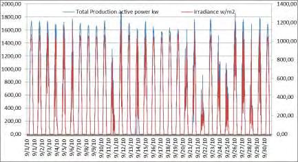 Σεπτέμβριος Εικόνα 4-22: Γραφική αναπαράσταση της παραγόμενης ηλεκτρικής ισχύος στο σημείο σύνδεσης του πάρκου με το δίκτυο της ΔΕΗ σε συνάρτηση με