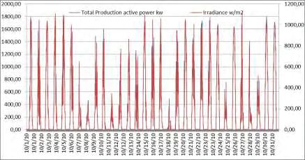 Οκτώβριος Εικόνα 4-25: Γραφική αναπαράσταση της παραγόμενης ηλεκτρικής ισχύος στο σημείο σύνδεσης του πάρκου με το δίκτυο της ΔΕΗ σε συνάρτηση με την