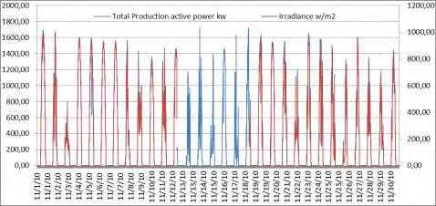 Νοέμβριος Εικόνα 4-28: Γραφική αναπαράσταση της παραγόμενης ηλεκτρικής ισχύος στο σημείο σύνδεσης του πάρκου με το δίκτυο της ΔΕΗ σε συνάρτηση με την