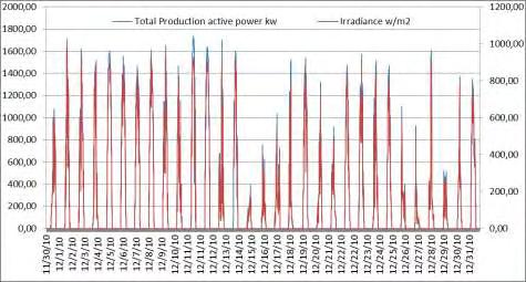 Δεκέμβριος Εικόνα 4-31: Γραφική αναπαράσταση της παραγόμενης ηλεκτρικής ισχύος στο σημείο σύνδεσης του πάρκου με το δίκτυο της ΔΕΗ σε συνάρτηση με την