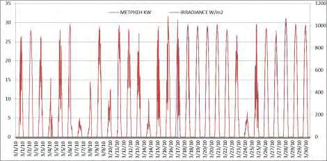 Μάρτιος Εικόνα 4-40: Γραφική αναπαράσταση της παραγόμενης ηλεκτρικής ισχύος στο σημείο σύνδεσης του πάρκου με το δίκτυο της ΔΕΗ σε συνάρτηση με την