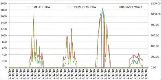 Για να μπορέσει να γίνει μια εκτίμηση της απόδοσης του inverter για την κάθε μέτρηση της ακτινοβολίας θα προσημειωθεί η παραπάνω καμπύλη με γραμμικές εξισώσεις σε συγκεκριμένα διαστήματα.