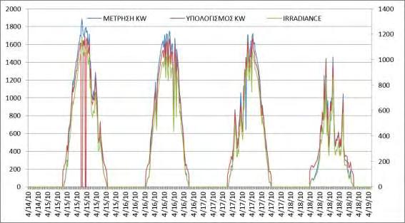 Εικόνα 6-5: Στο σχήμα φαίνεται η απόκλιση (%) της μετρούμενης με την υπολογιζόμενη τιμή της ισχύος (KW) στο σημείο σύνδεσης του πάρκου σε συνάρτηση με την μετρούμενη ηλιακή ακτινοβολία (W/m 2 )