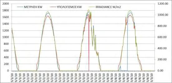 Εικόνα 6-7: Στο σχήμα φαίνεται η απόκλιση (%) της μετρούμενης με την υπολογιζόμενη τιμή της ισχύος (KW) στο σημείο σύνδεσης του πάρκου σε συνάρτηση με την μετρούμενη ηλιακή ακτινοβολία (W/m 2