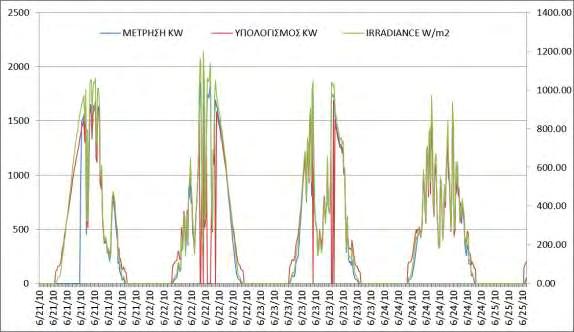 Εικόνα 6-9: Στο σχήμα φαίνεται η απόκλιση (%) της μετρούμενης με την υπολογιζόμενη τιμή της ισχύος (KW) στο σημείο σύνδεσης του πάρκου σε συνάρτηση με την μετρούμενη ηλιακή ακτινοβολία (W/m 2 )
