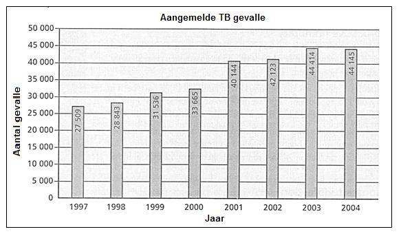 6 LEWENSWETENSKPPE V2 (NOVEMER 2012) 1.4 estudeer die grafiek hieronder en beantwoord die vrae wat volg. 1.4.1 In watter jaar was die hoogste aantal T-gevalle aangemeld? (1) 1.4.2 ereken die totale aantal T-gevalle in 2003 en 2004.