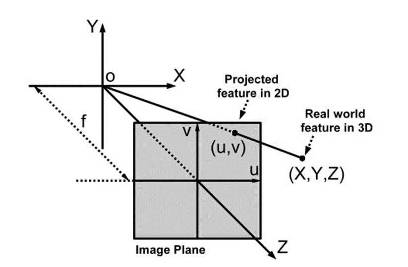 Σχήμα 2-2: Pinhole camera model.