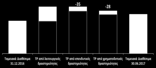 Ταμειακές ροές από επενδυτικές δραστηριότητες Ταμειακές ροές από χρηματοδοτικές δραστηριότητες Οι ταμειακές εισροές από λειτουργικές δραστηριότητες ανήλθαν το α του σε 119,4εκ. έναντι 65,8εκ.