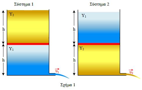 Αρχή 3 ης Σελίδας () Θέμα Β. Β1. Στην επιφάνεια ελαστικού μέσου υπάρχουν δύο πανομοιότυπες πηγές κυμάτων που ξεκινούν ταυτόχρονα την ταλάντωση τους.