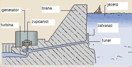 Transformacija energije Potencijalna energija vode u jezeru pretvara se u