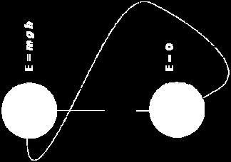 : = E = mgh + : = E = mgh = Elatičnu otencijalnu energiju oeduje telo nad ojim je izvršen rad rotiv elatične ile.