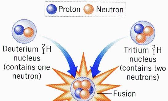 Nuklearna fuzija Nuklearna fuzija je proces spajanja lakih jezgara, sa relativno malom energijom veze po nukleonu, u masivnije jezgro veće energije veze po nukleonu.