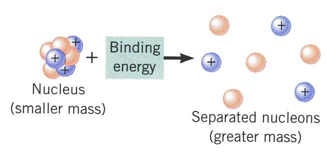 Defekt mase jezgra i energija veze Ukupna masa jezgra nije jednaka zbiru masa protona i neutrona koji ga sačinjavaju, već je nešto manja.