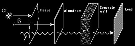 Emitovano radioaktivno zračenje račličito prodire kroz materiju - prodornost raste pri promeni alfabetne oznake zračenja.