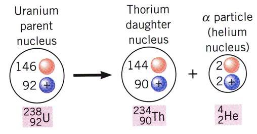 α - radioaktivni raspad U α-raspadu se emituje α-čestica (jezgro helijuma, pozitivno naelektrisana čestica), pri čemu se