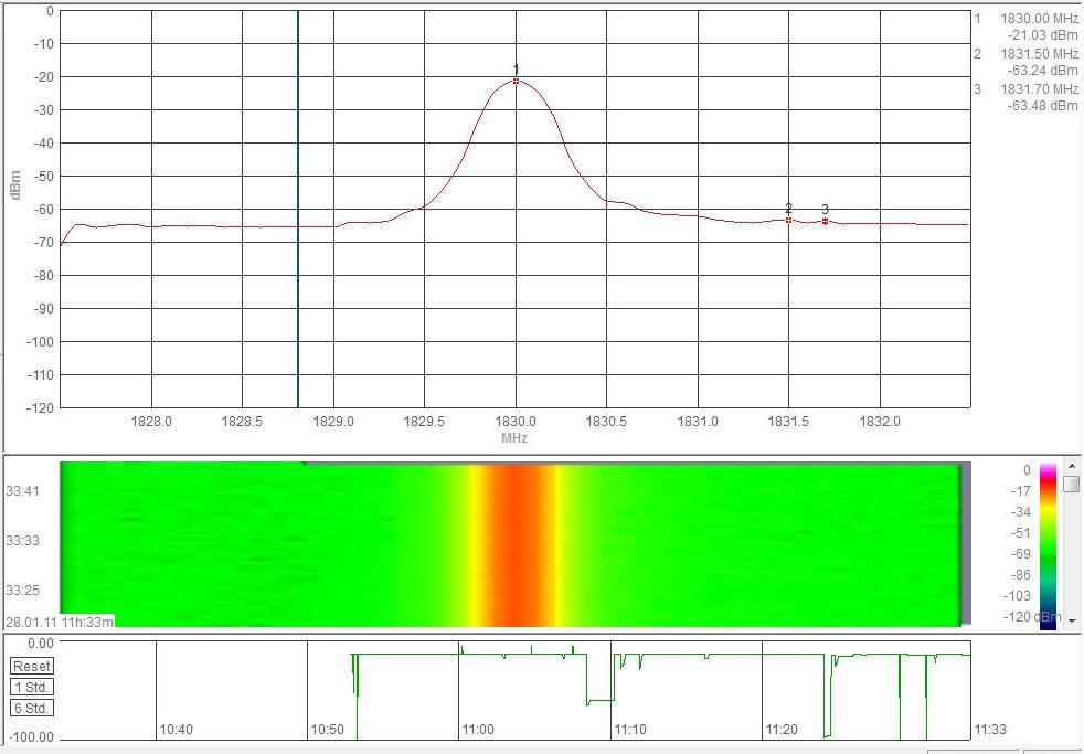 Σχ.6.32 Μετρήςεισ ςτάθμησ ςήματοσ με Aaronia HF-60105 ςτο GSM 900MHz, RBW=300kHz, VBW=1MHz, SWT=100ms, Trace Mode=Max Hold, Detector=RMS 6.