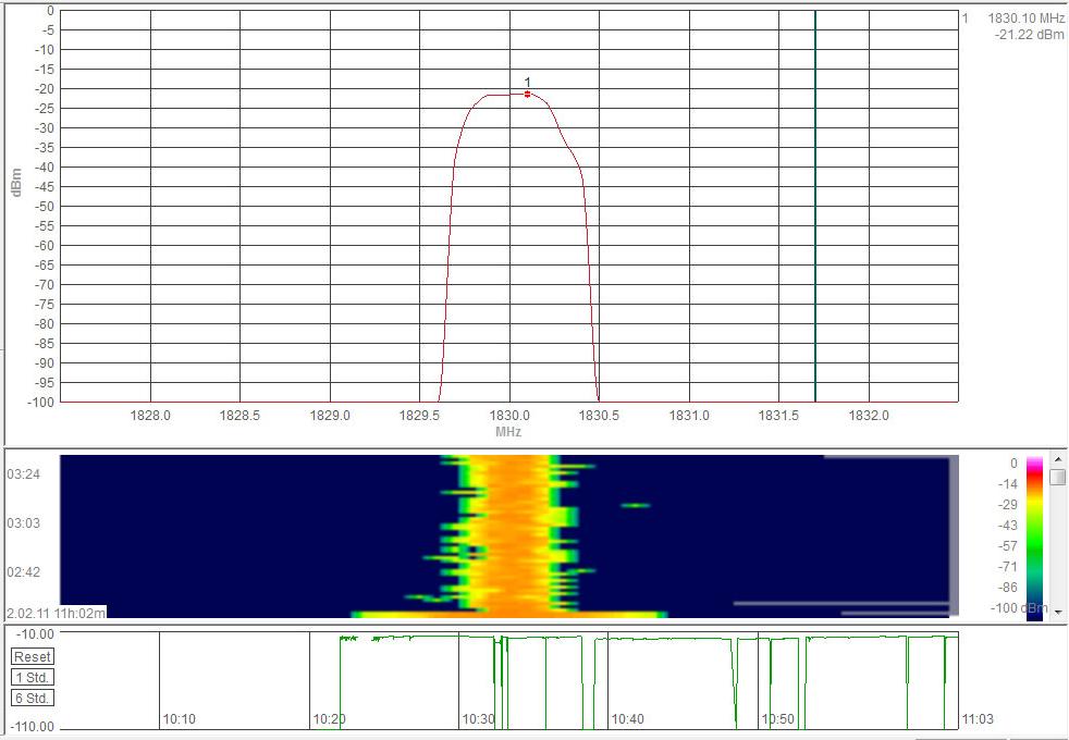 6.43 ΜΕΤΘΣΕΛΣ ΣΤΑΚΜΘΣ ΣΘΜΑΤΟΣ ΜΕ AARONIA HF-6080 ΣΤΟ GSM 1800MHZ,