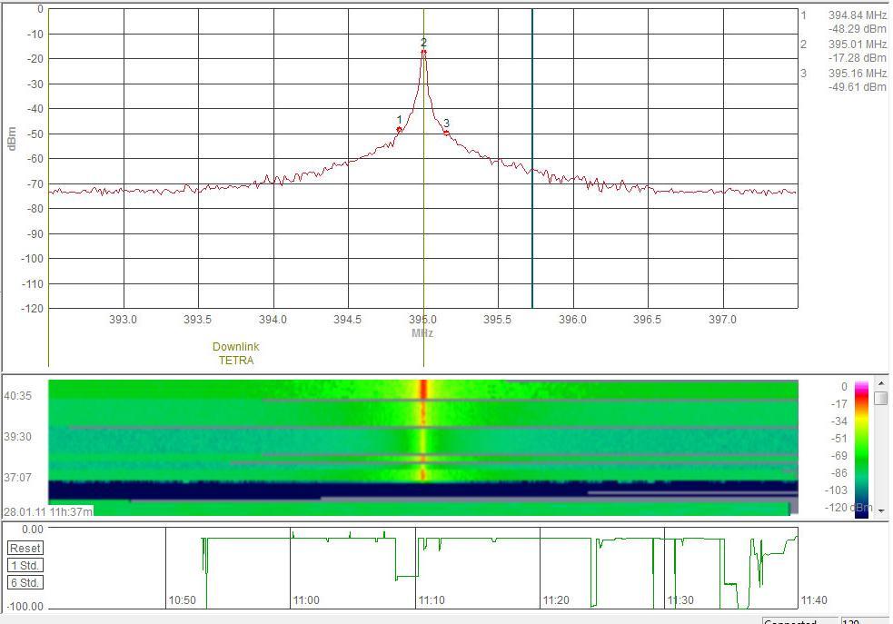 Σχ.7.21 Μετρήςεισ ςτάθμησ ςήματοσ με Aaronia HF-60105 ςτο Tetra,