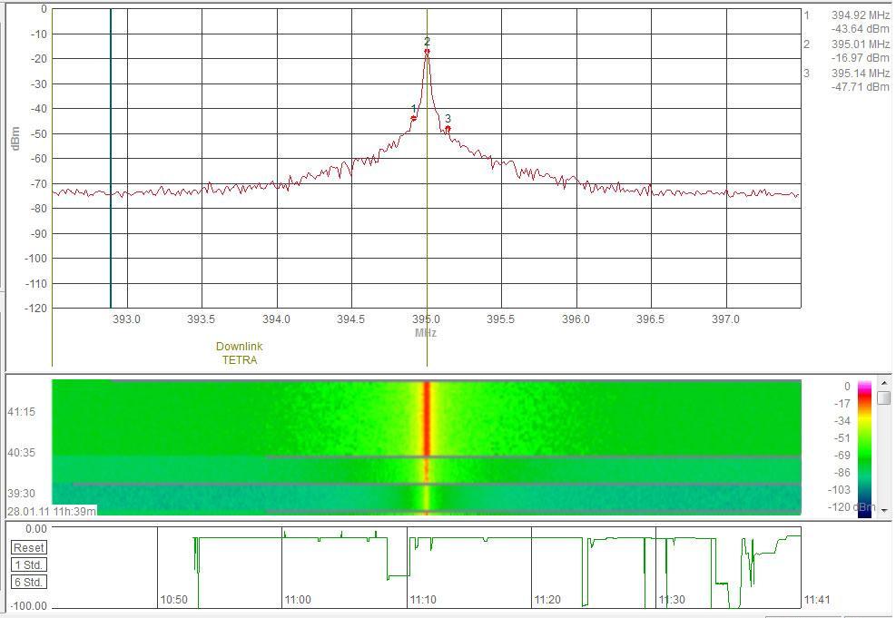 Σχ.7.23 Μετρήςεισ ςτάθμησ ςήματοσ με Aaronia HF-60105 ςτο Tetra, RBW=30kHz, VBW=30kHz, SWT=500ms, Trace Mode=Max Hold, Detector=Max Peak Σχ.