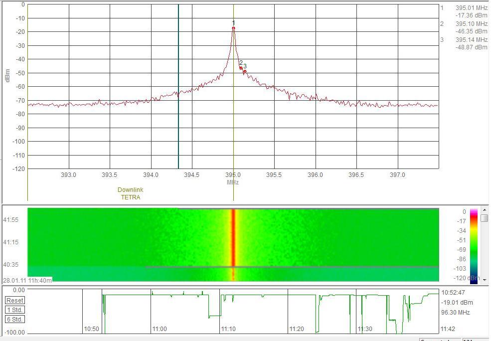 Σχ.7.25 Μετρήςεισ ςτάθμησ ςήματοσ με Aaronia HF-60105 ςτο Tetra,