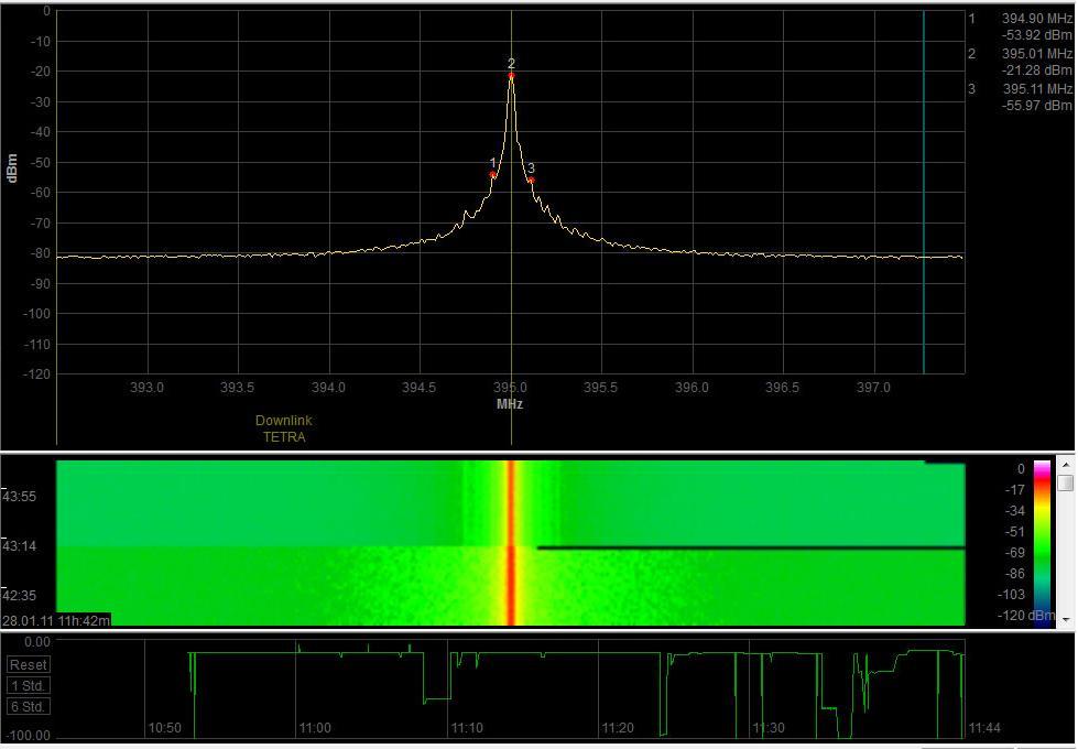 Σχ.7.28 Μετρήςεισ ςτάθμησ ςήματοσ με Aaronia HF-60105 ςτο Tetra,